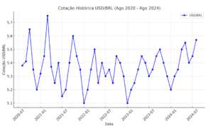 Cotação histórica USD - BRL (Ago 2020 - Ago 2024)